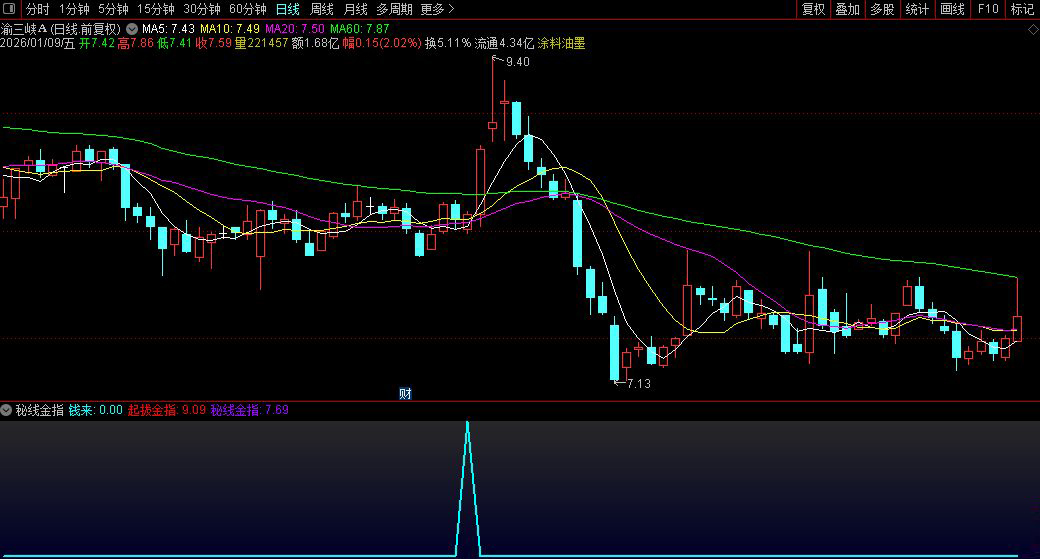 通达信〖秘线金指〗副图指标_展示图_05