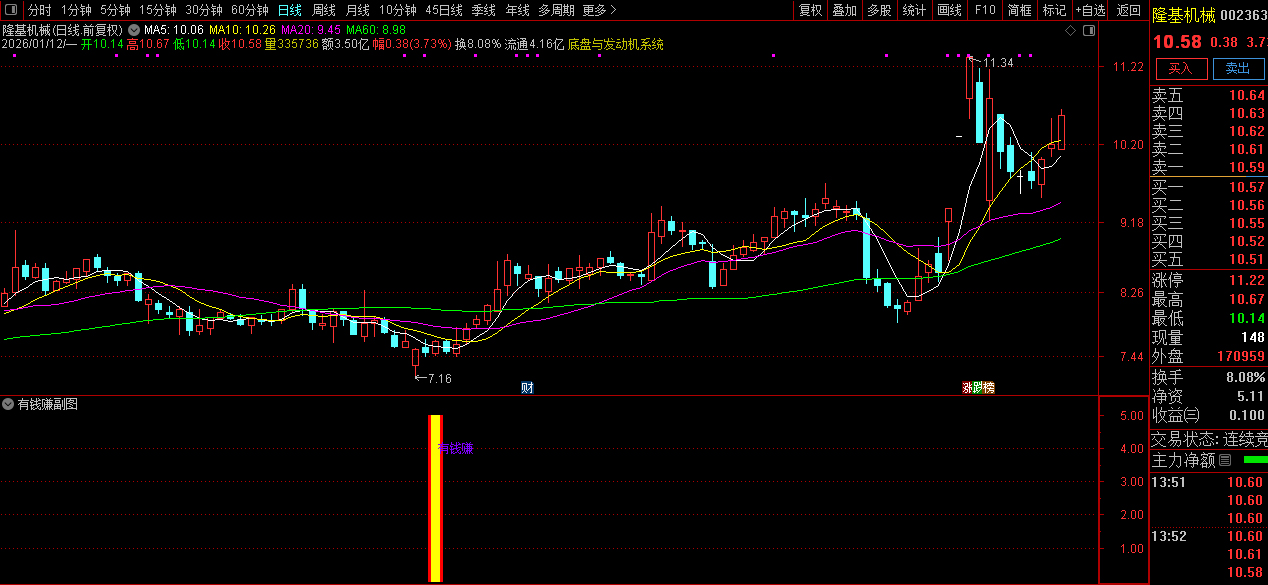通达信〖有钱赚〗副图+选股_展示图_01