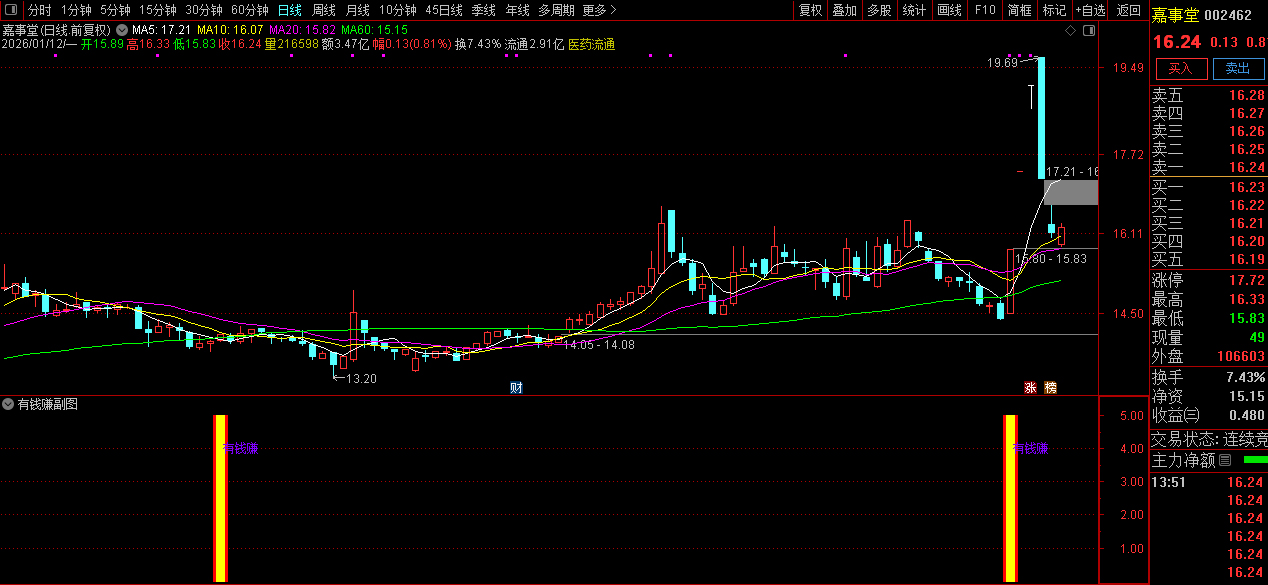 通达信〖有钱赚〗副图+选股_展示图_02