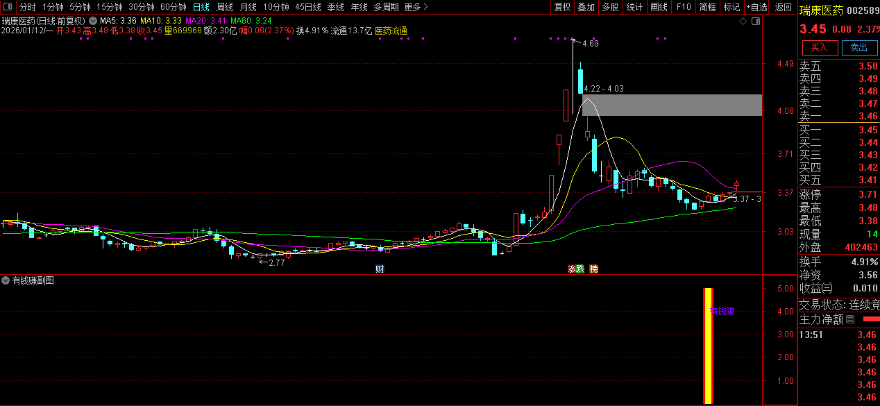 通达信〖有钱赚〗副图+选股_展示图_04