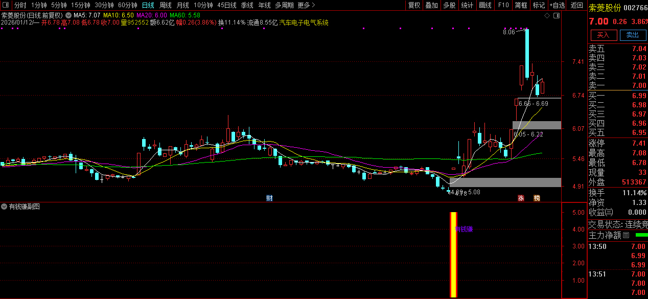 通达信〖有钱赚〗副图+选股_展示图_07