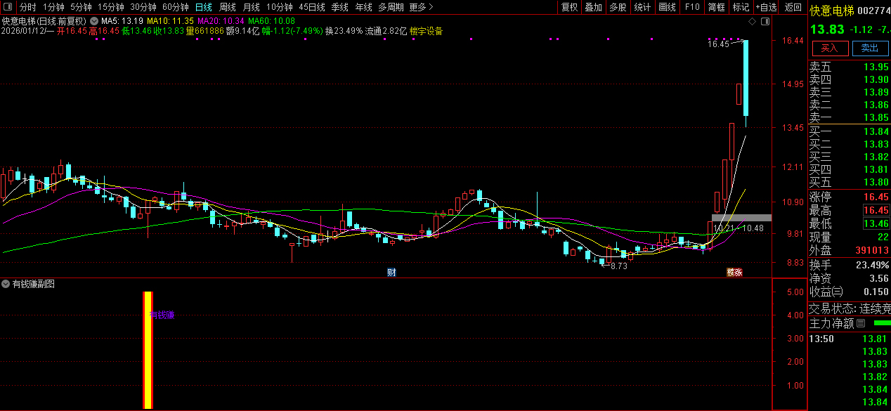 通达信〖有钱赚〗副图+选股_展示图_08