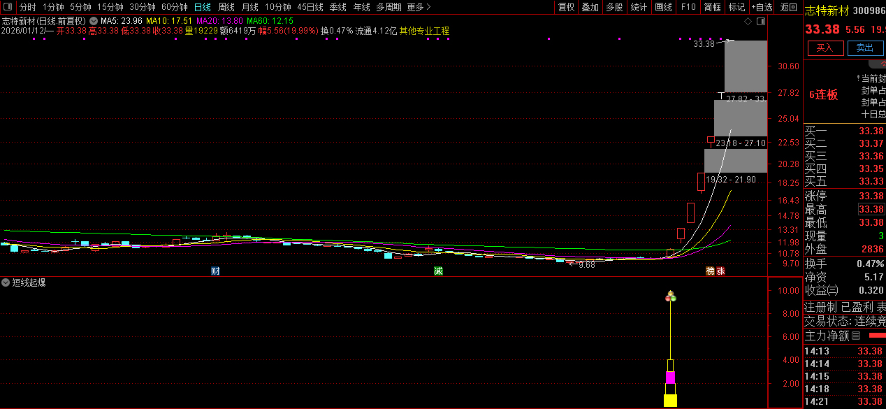通达信【短线起爆】副图+选股_展示图_03