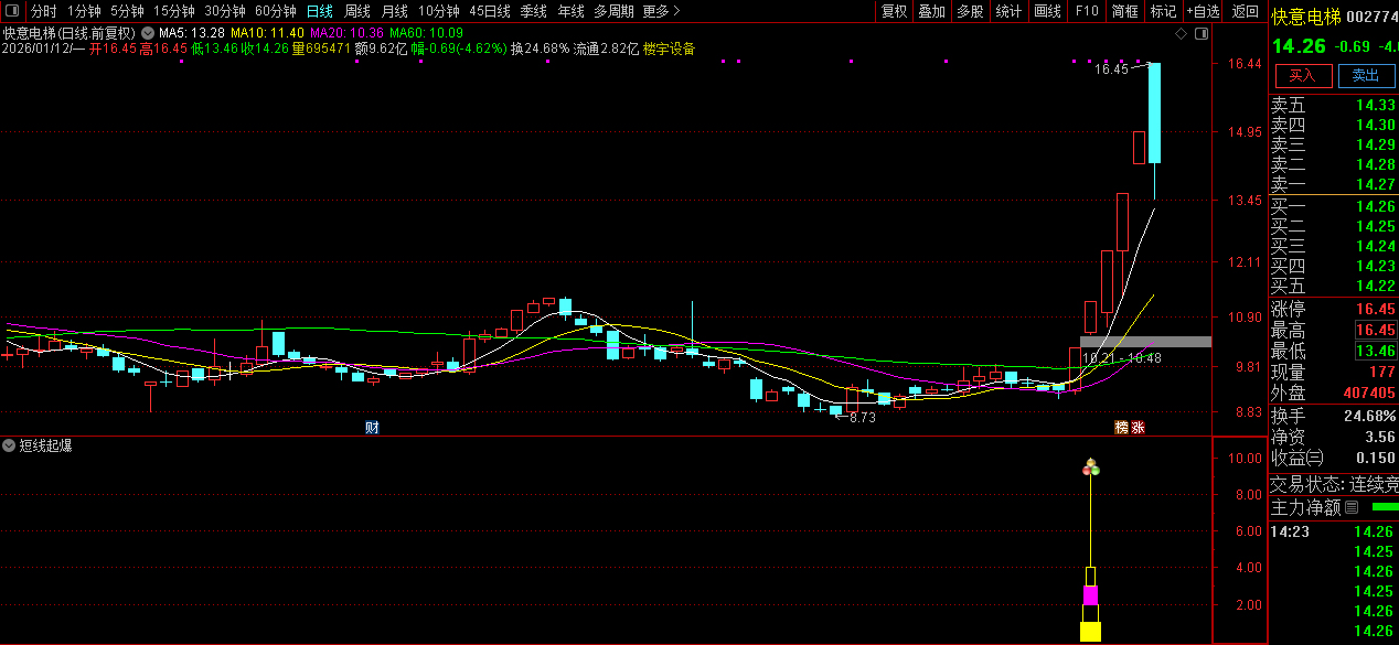 通达信【短线起爆】副图+选股_展示图_04
