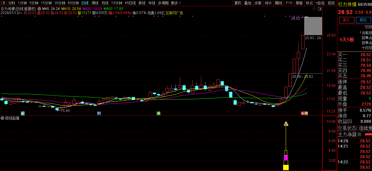 通达信【短线起爆】副图+选股_展示图_06