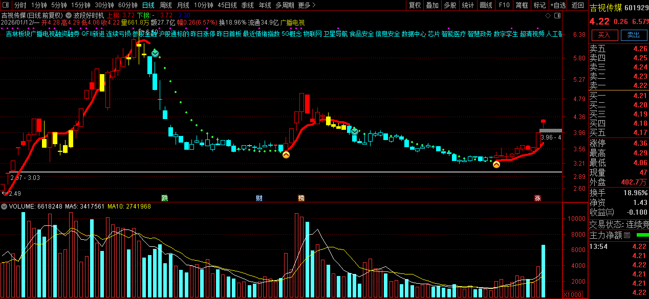 通达信〖波段好时机〗主图+选股指标_展示图_01