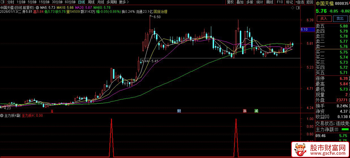 通达信〖主力妖K〗副图+选股指标_展示图_01