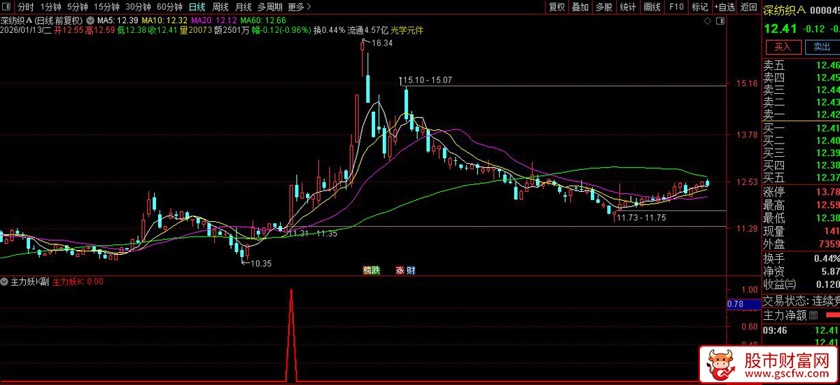 通达信〖主力妖K〗副图+选股指标_展示图_05