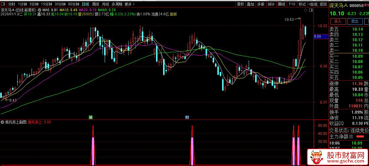 通达信〖乘风而上〗副图+选股指标_展示图_03
