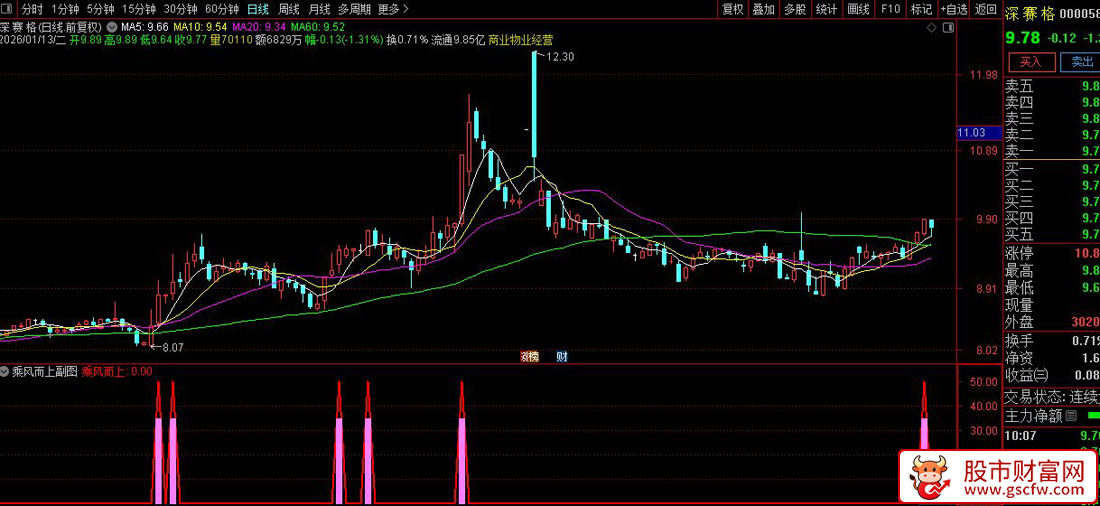 通达信〖乘风而上〗副图+选股指标_展示图_06