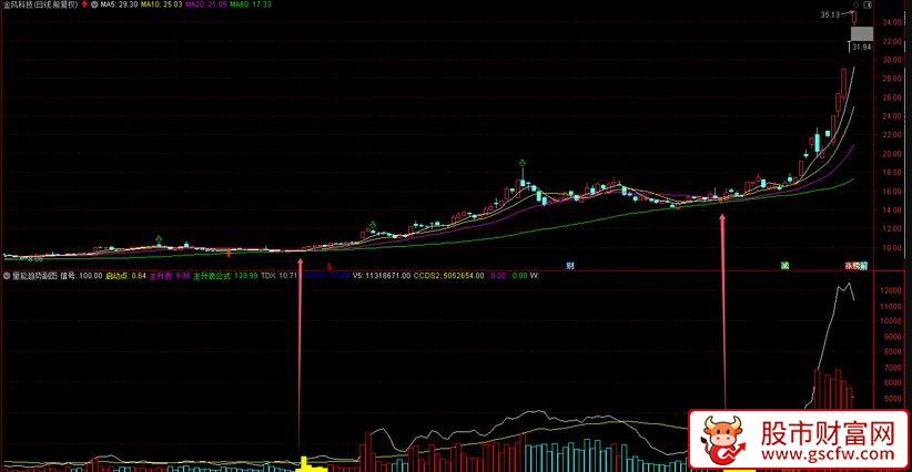 通达信〖主力量能趋势〗副图指标_展示图_01