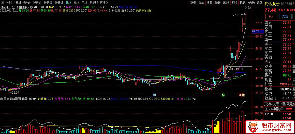 通达信〖主力量能趋势〗副图指标_展示图_03
