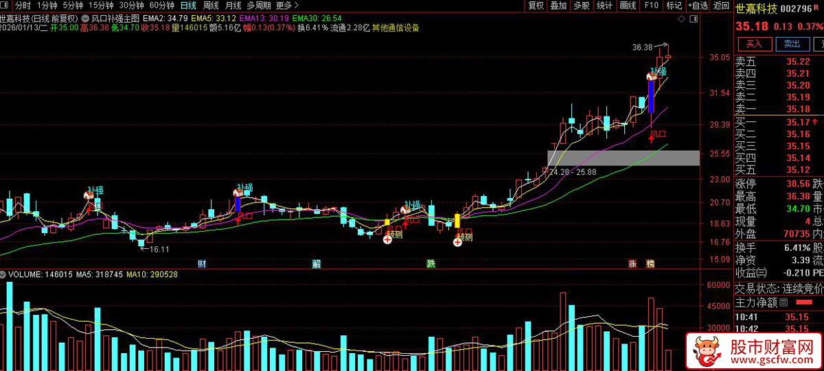 通达信〖风口补强〗主图指标_展示图_01