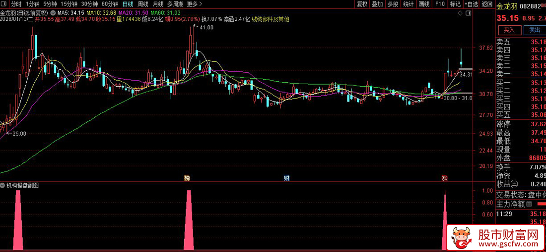 通达信〖顶级机构操盘〗副图指标_展示图_04