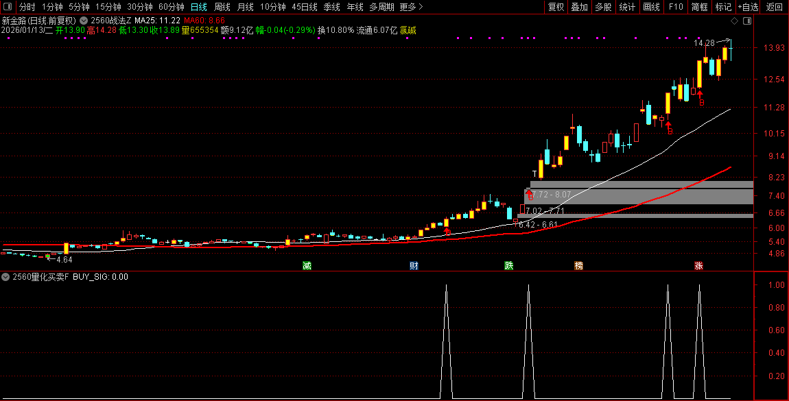 通达信【2560战法】主副图选股指标_展示图_05