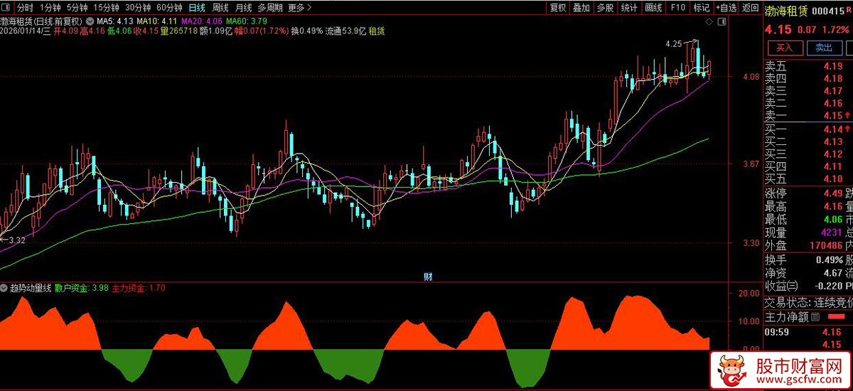 通达信〖趋势动量线〗副图指标_展示图_02