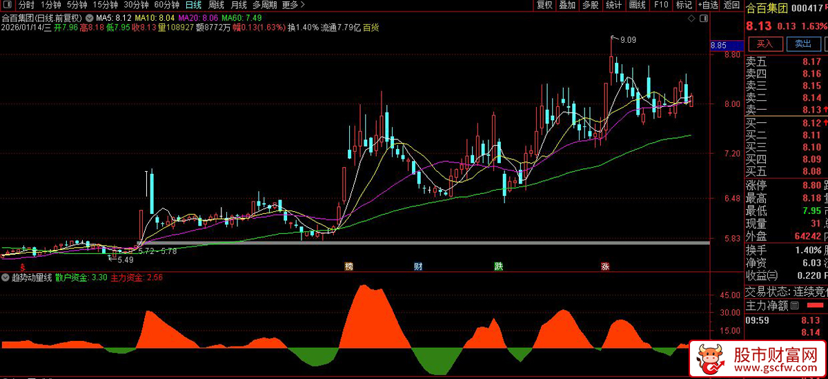 通达信〖趋势动量线〗副图指标_展示图_03