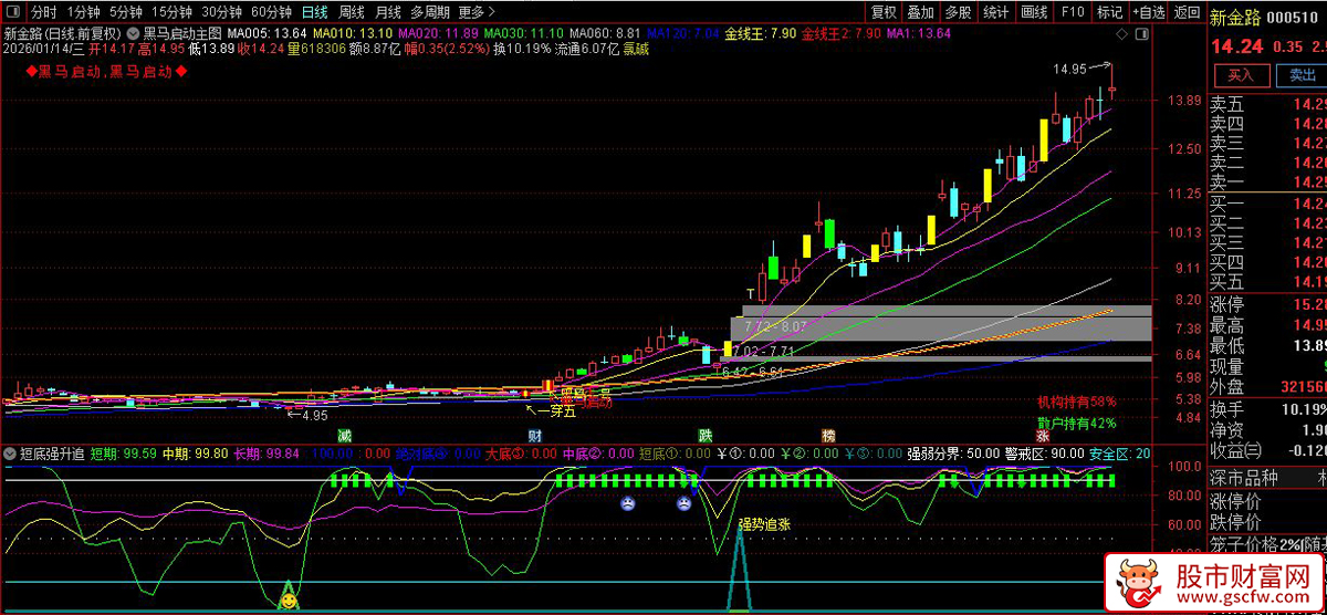 2026全新双剑合璧！"黑马启动+短底强升追"共振战法_展示图_01