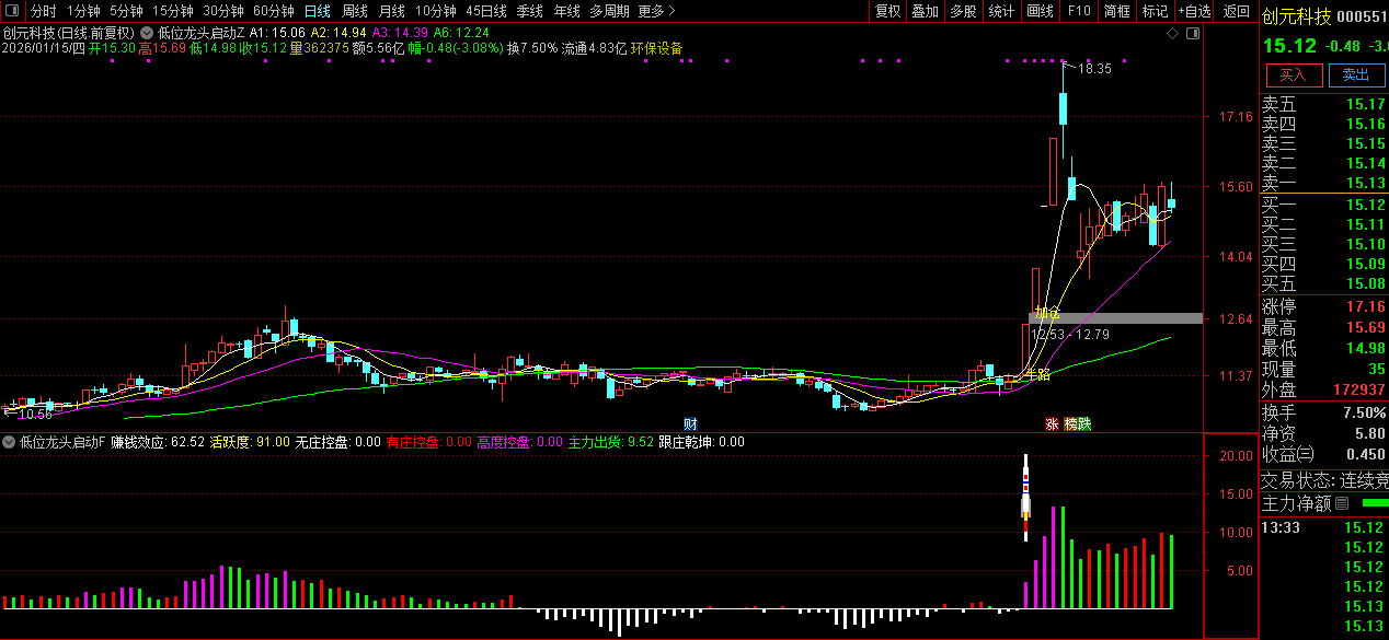 通达信〖低位龙头启动〗套装指标_展示图_01