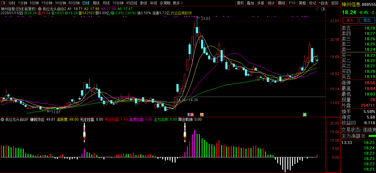 通达信〖低位龙头启动〗套装指标_展示图_02