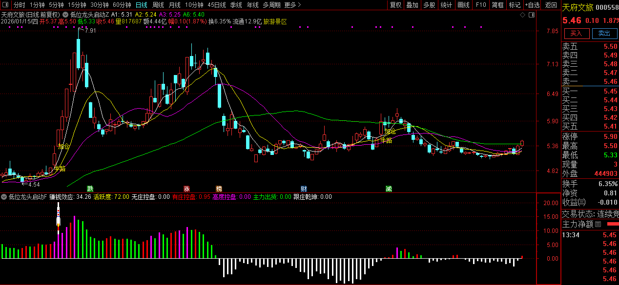 通达信〖低位龙头启动〗套装指标_展示图_03
