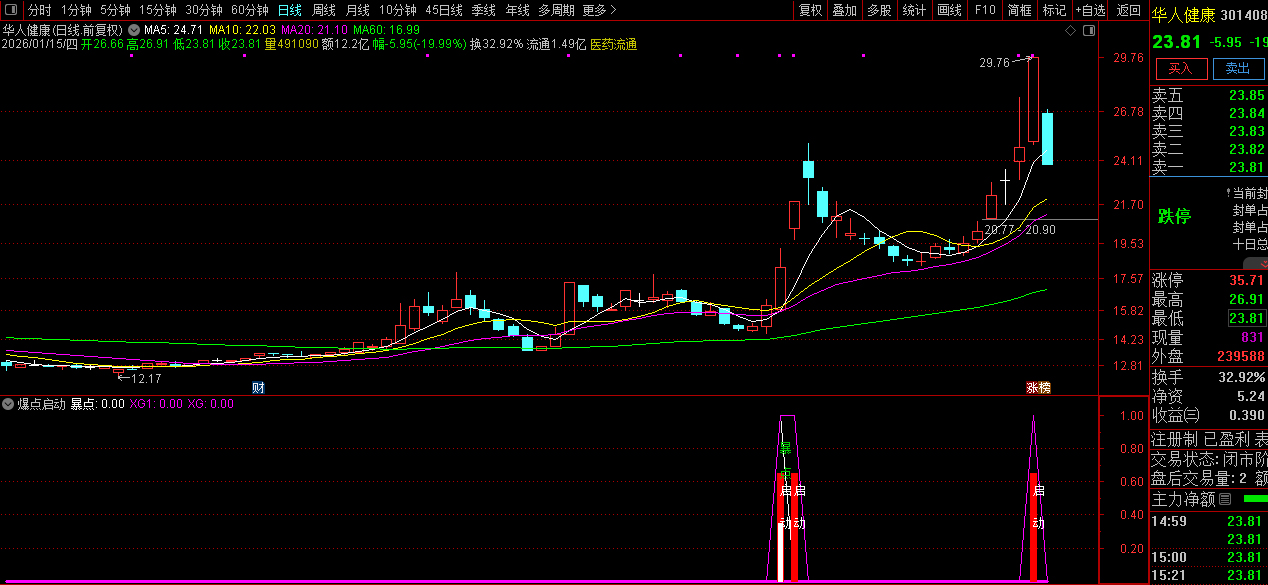 通达信某音卖1100的〖爆点启动〗副图+选股 寻找短期内价格大涨强势股「SVIP免费福利」