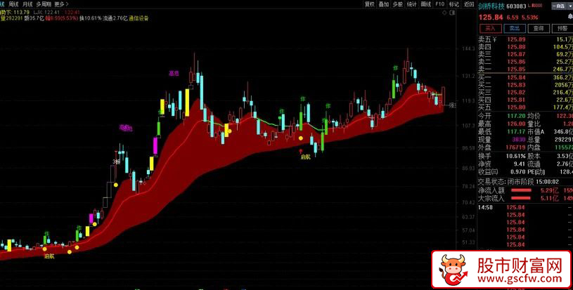 终极主图〖九龙归一〗重磅发布！趋势判断+妖股捕捉+精准买卖点，一张图看透主力动向