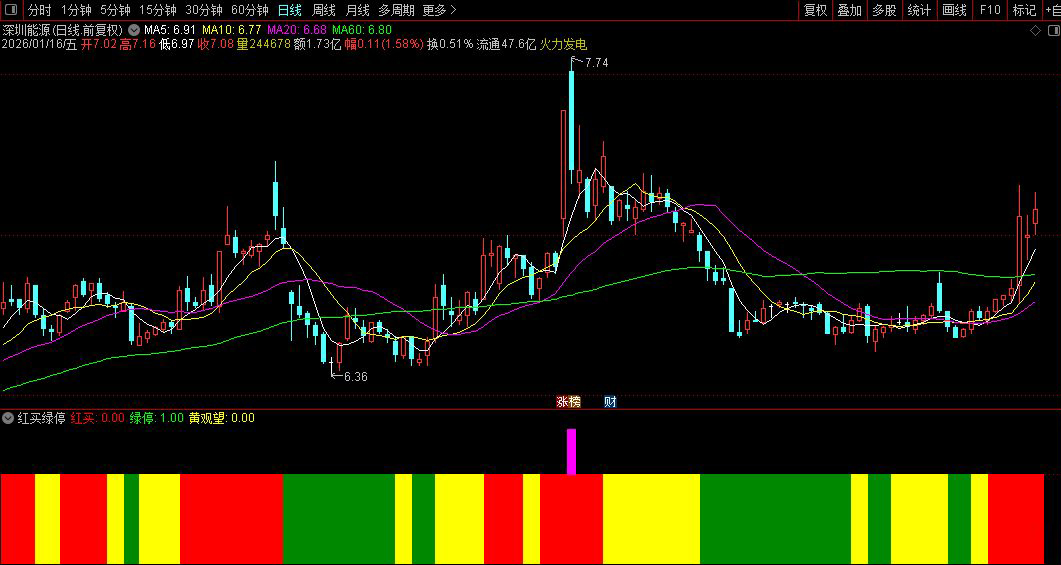 通达信〖红买绿停〗副图指标 精准捕捉趋势拐点的智能买卖信号