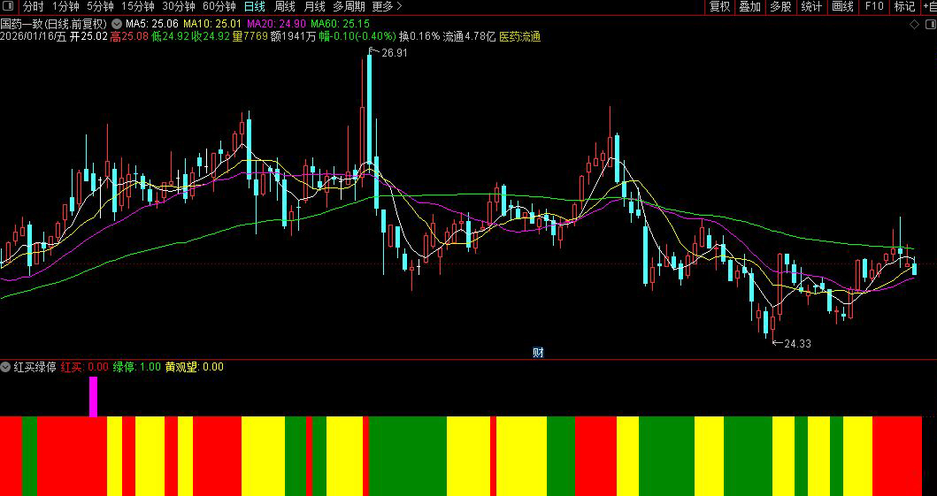 通达信〖红买绿停〗副图指标_展示图_02