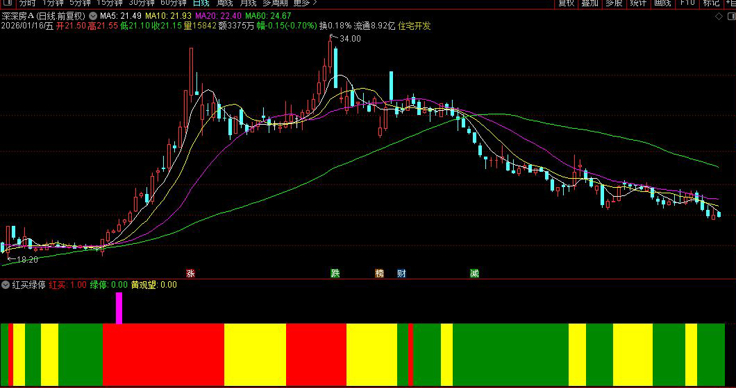 通达信〖红买绿停〗副图指标_展示图_03