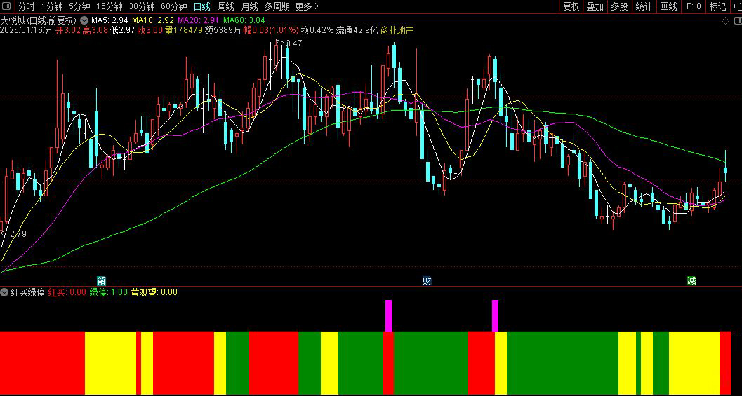 通达信〖红买绿停〗副图指标_展示图_04