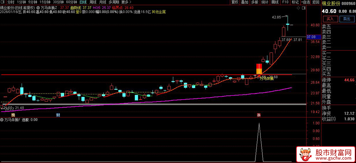 通达信〖万马奔腾〗套装指标 筛选具备爆发潜力的个股 追求主升浪行情