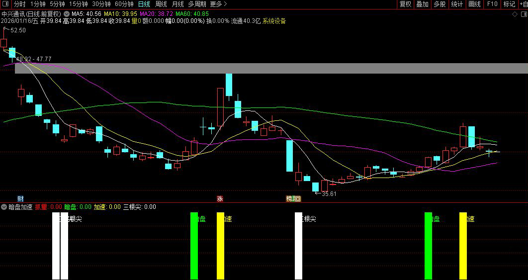 通达信〖暗盘加速〗副图指标 识别股票的短期交易机会