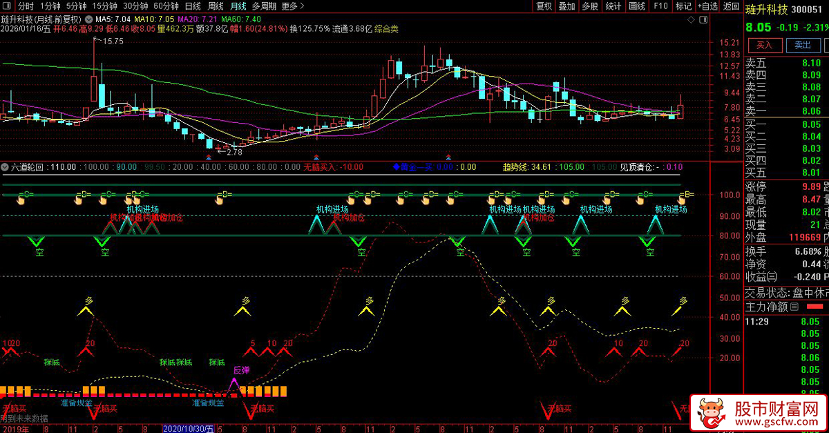 通达信〖六道轮回〗副图指标_展示图_05