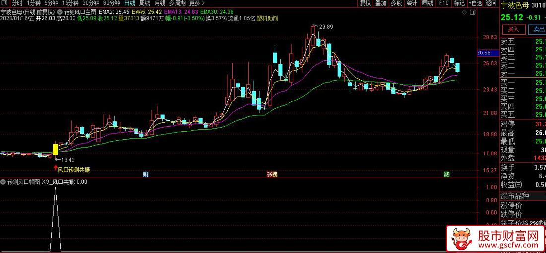 通达信〖预测风口〗主副图+选股_展示图_05