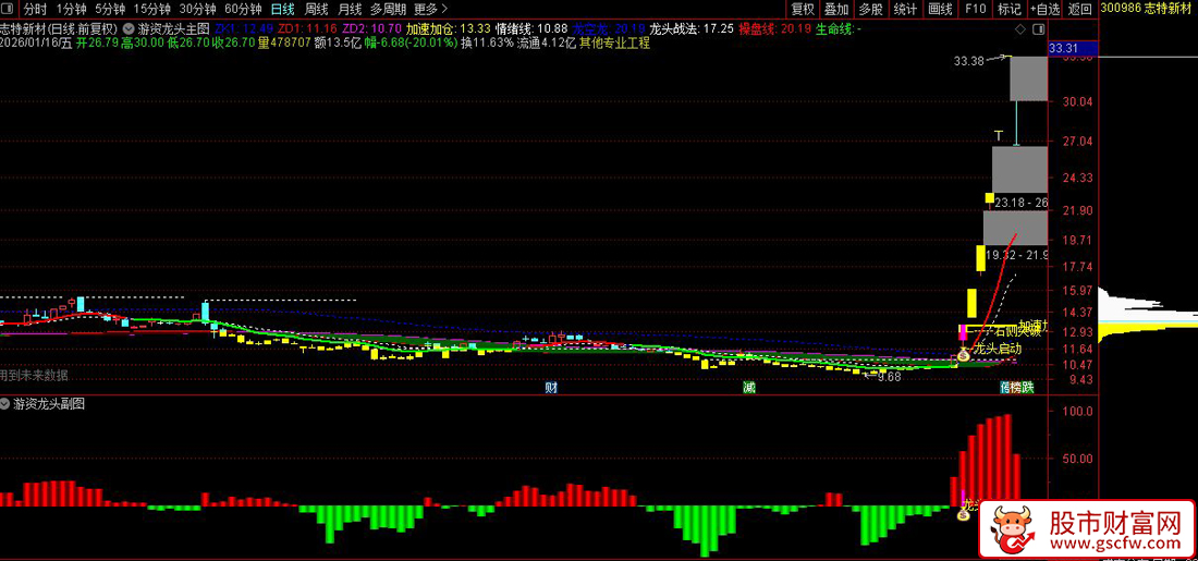 通达信〖游资龙头〗主副图+选股_展示图_02