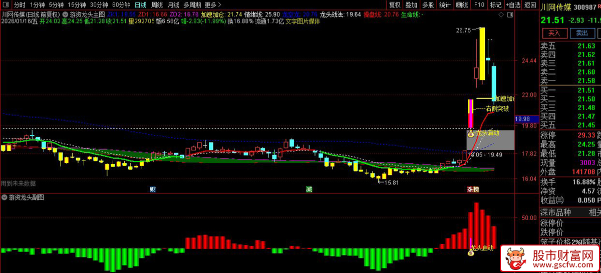 通达信〖游资龙头〗主副图+选股_展示图_03