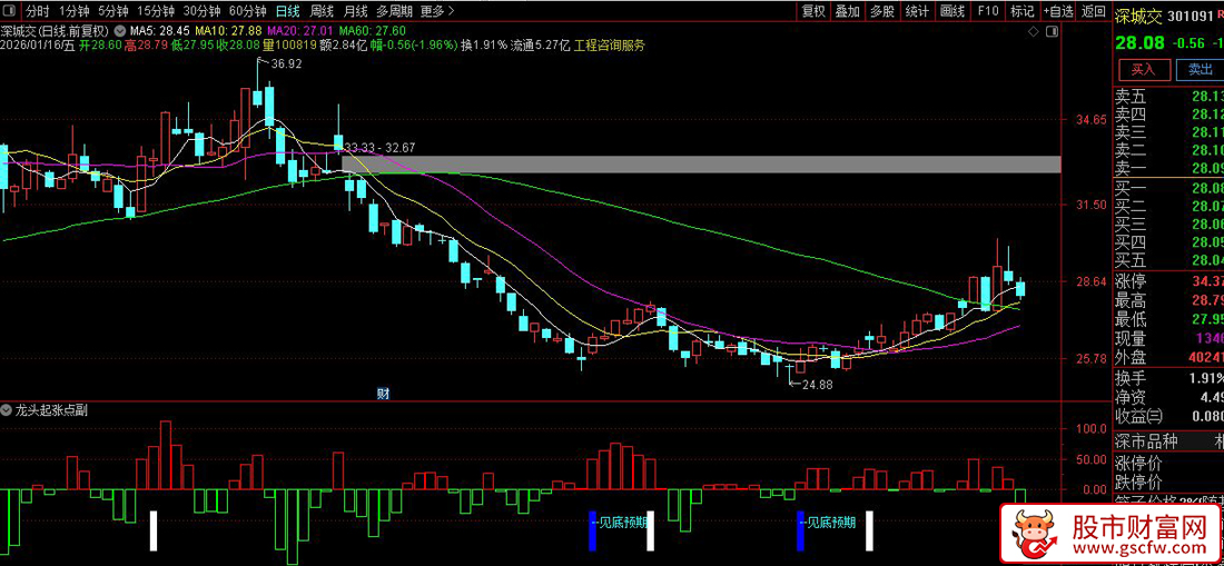 通达信〖龙头起涨点〗副图+选股_展示图_02