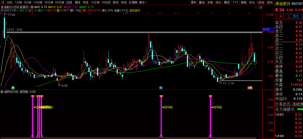 通达信〖趋势回马枪〗副图+选股_展示图_03