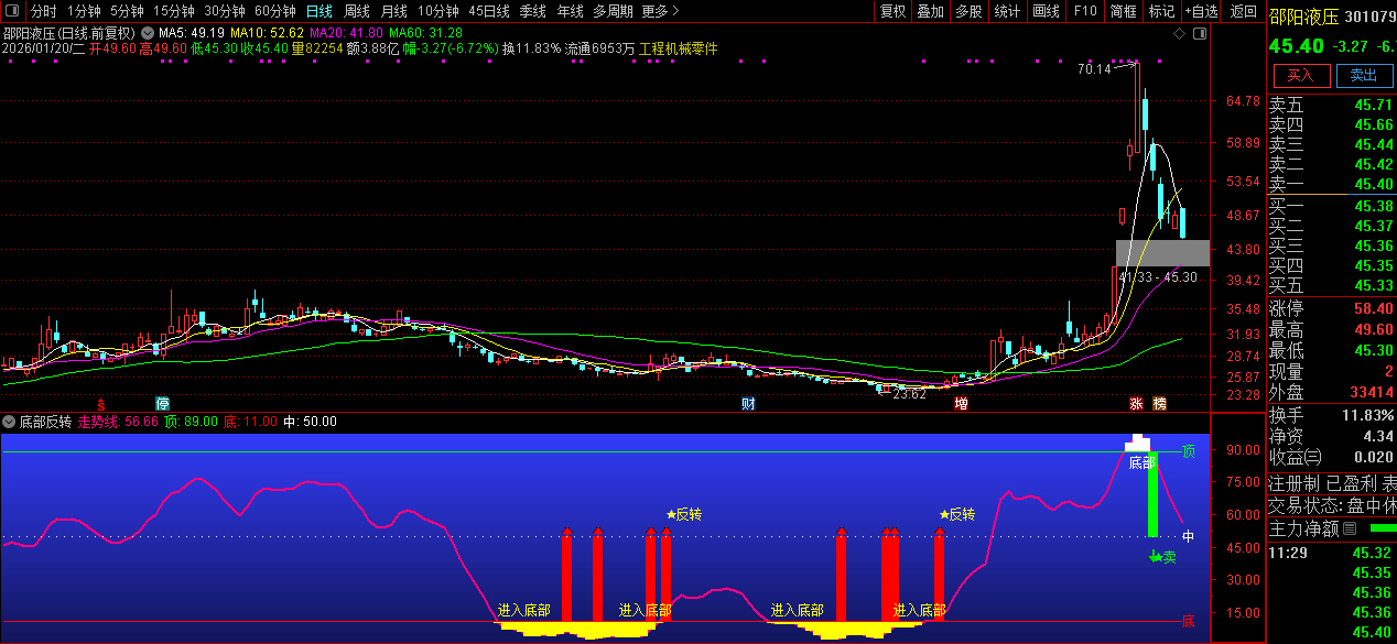 通达信〖底部反转〗判断股价是否处于极端超买或超卖区域 副图+选股