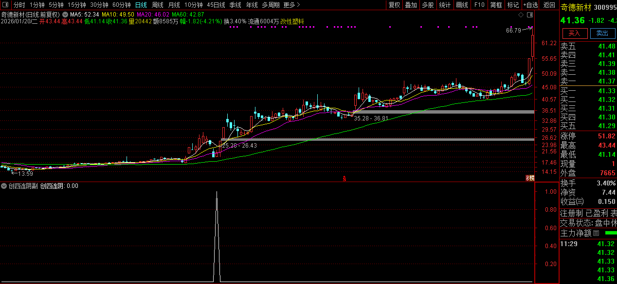 通达信〖创板四连阴〗副图+选股指标_展示图_02
