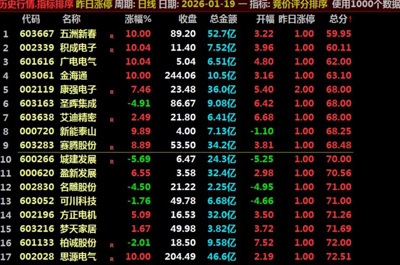 通达信〖竞价评分排序〗评估股票在开盘阶段的交易安全性和潜在活跃度