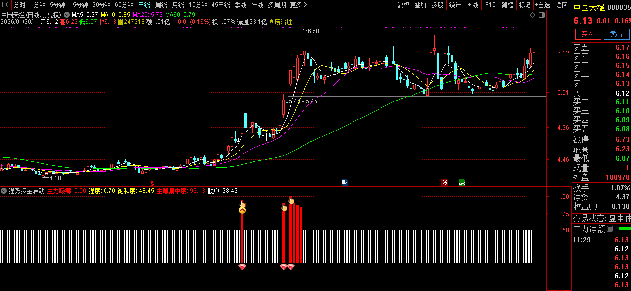 通达信〖强势资金启动〗副图指标_展示图_01