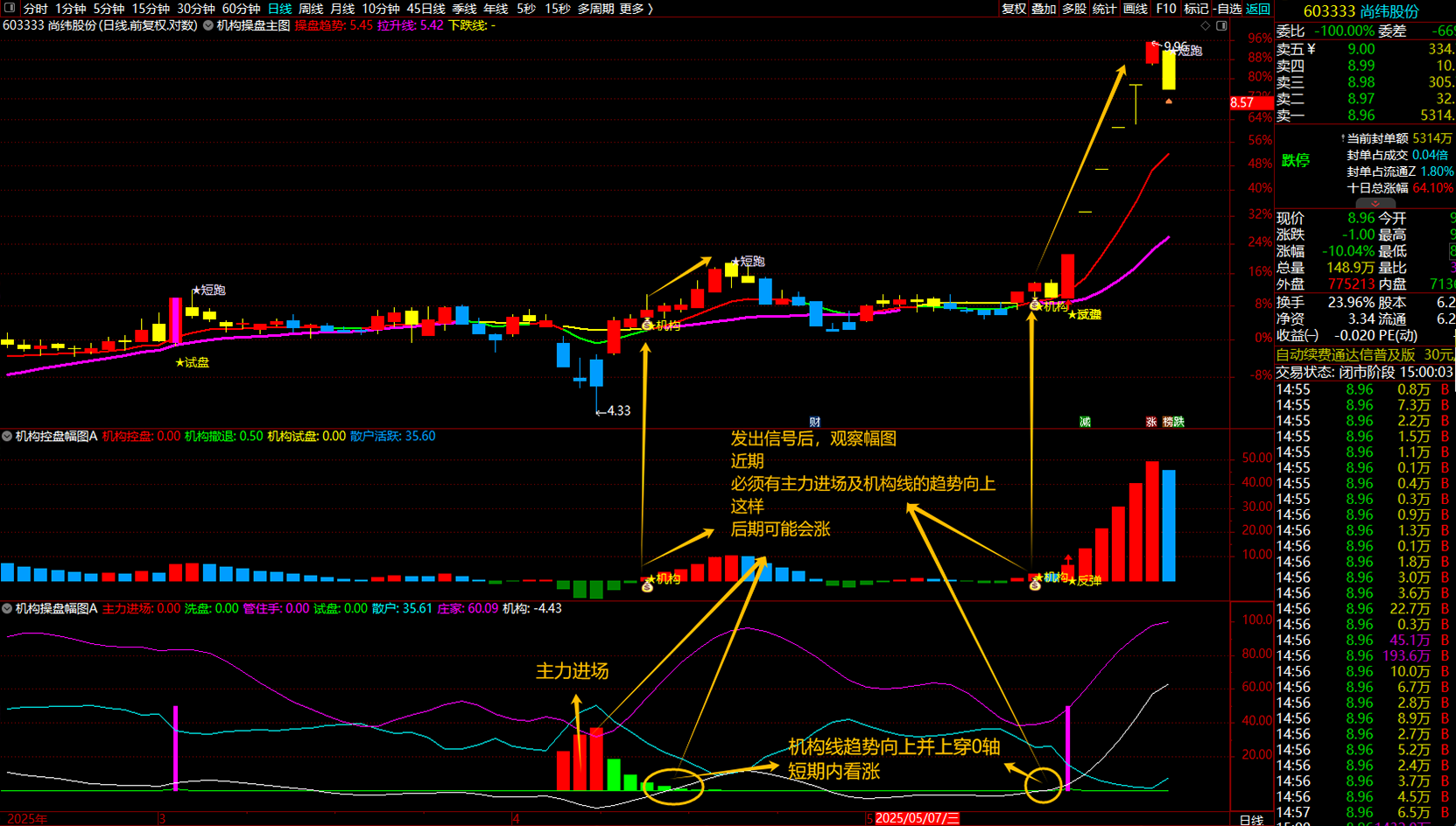 通达信【机构操盘+机构控盘】机构抄底吸筹反弹试盘买入抓主升浪、适合短中长线操作_展示图_07 ... ... ...  ...