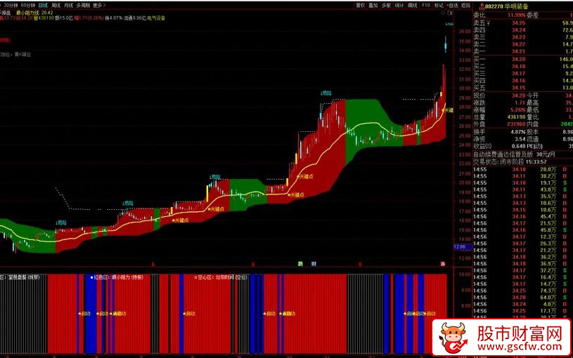 通达信〖股票大作手回忆录〗理念改编指标_展示图_03