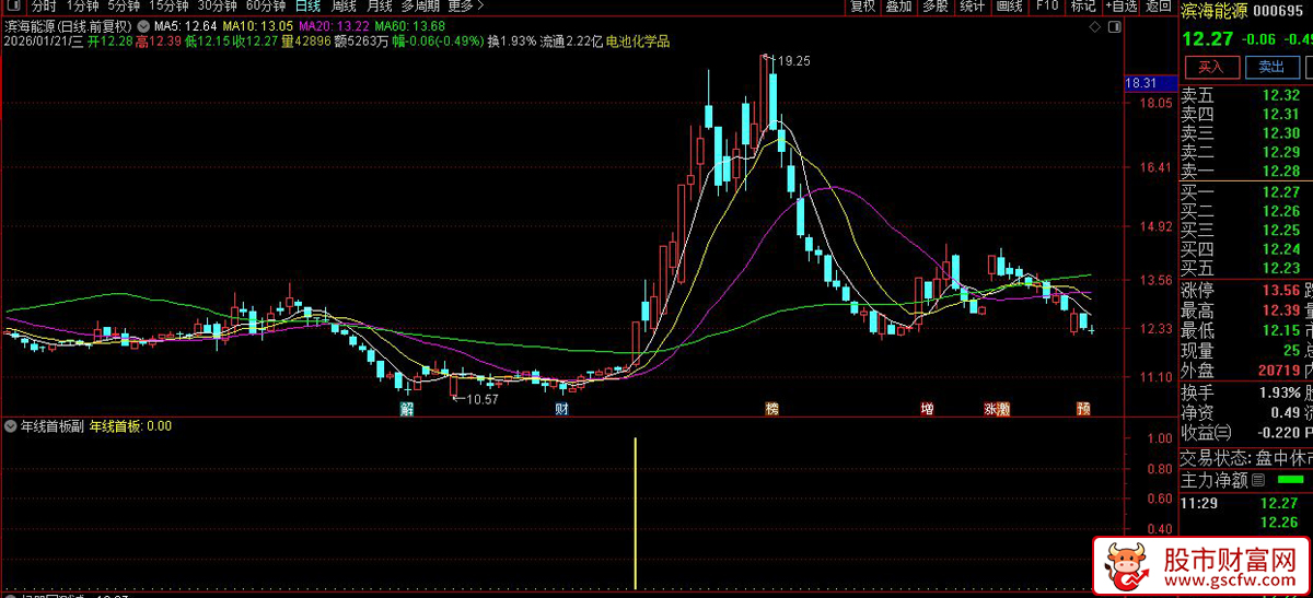 通达信〖年线首板〗捕捉股价首次强势突破长期趋势区域后的“首板”买入机会_展示图_07