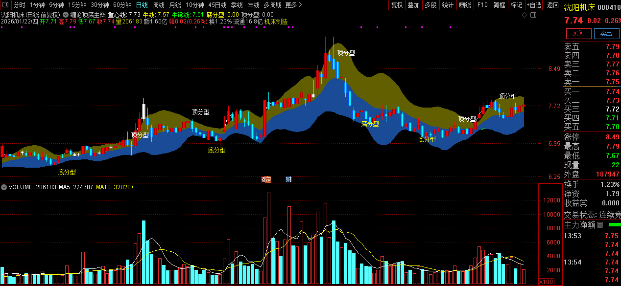 通达信〖缠论顶底〗主图+选股指标_展示图_01