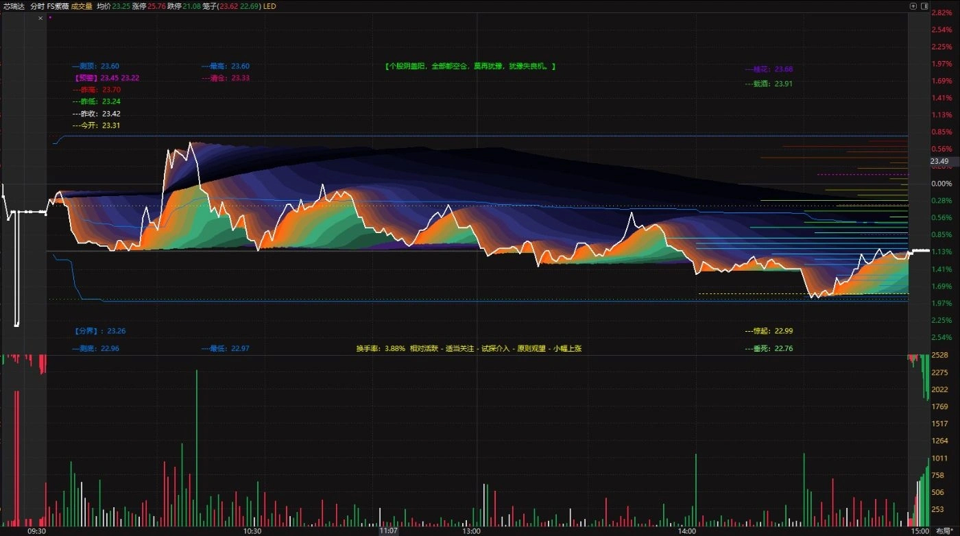 通达信【分时预测】分时主图指标_展示图_01