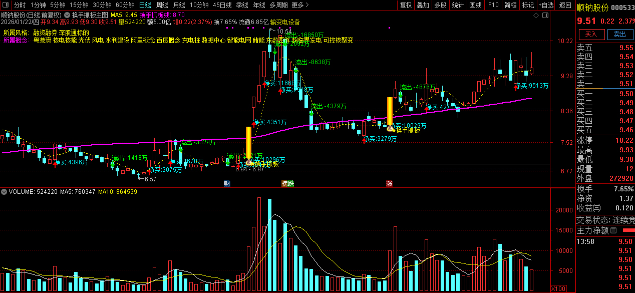 通达信〖换手抓板〗主图+选股指标_展示图_01