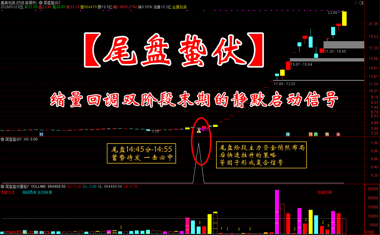通达信【尾盘蛰伏】主副图选股_展示图_01
